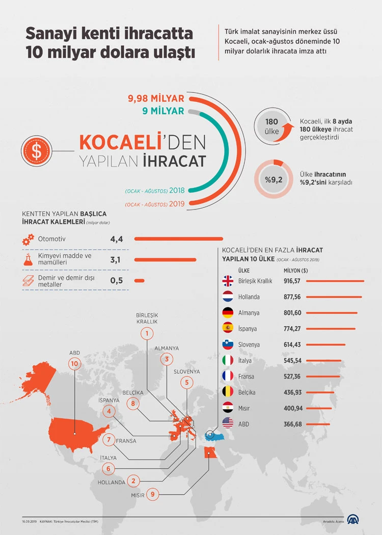 Sanayi kenti ihracatta 10 milyar dolara ulaştı